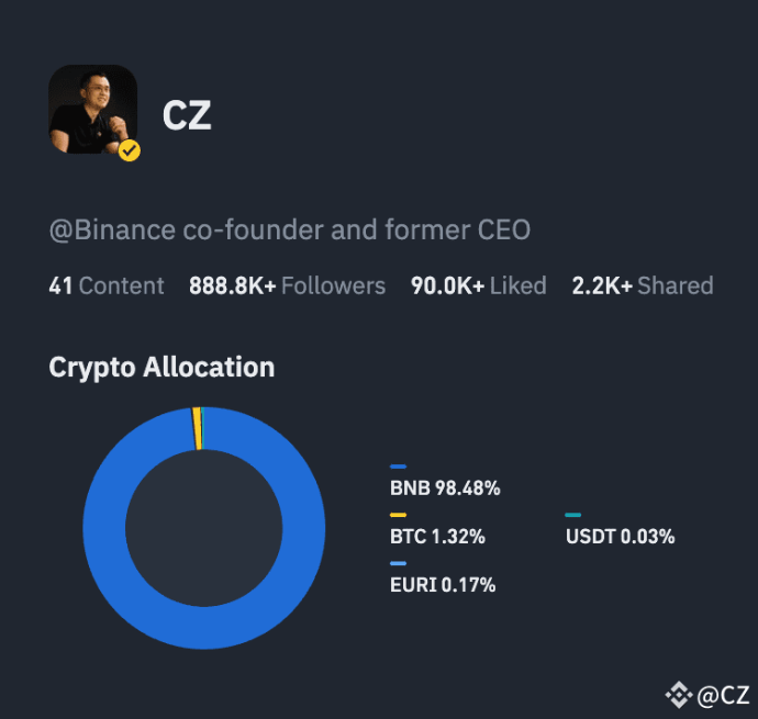  BNB 코인 가격이 새로운 최고가를 기록하면서 CZ의 순자산도 증가