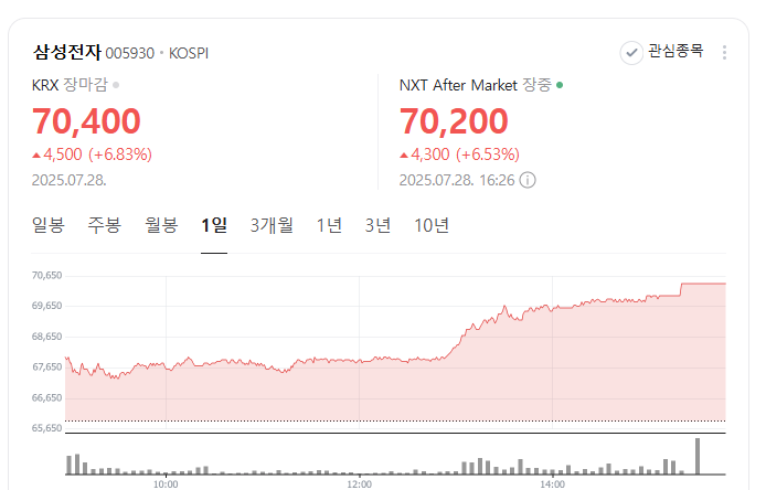   삼성전자 주가 반등 조짐?! 테슬라 계약 + AI 반도체 효과 ㄷㄷ