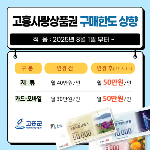 ‘고흥사랑상품권’ 월 구매한도 100만 원 대폭 상향..보유 한도 200만 원까지 증액