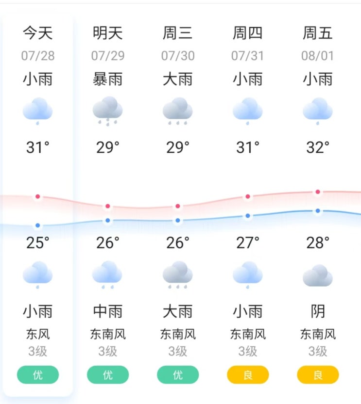  20250728~0806_상하이날씨예보