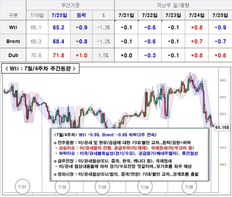 (국제유가/7월 28일) : 지난 주 유가동향 및 금주 전망
