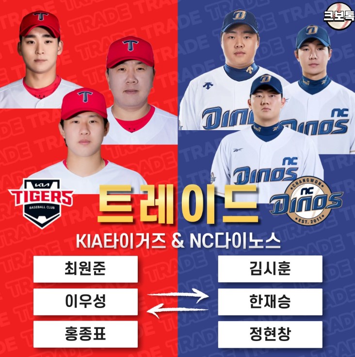 홍종표- <b>김시훈</b>·<b>한재승</b>·정현창 3대3 대형 <b>트레이드</b>, 누가... 