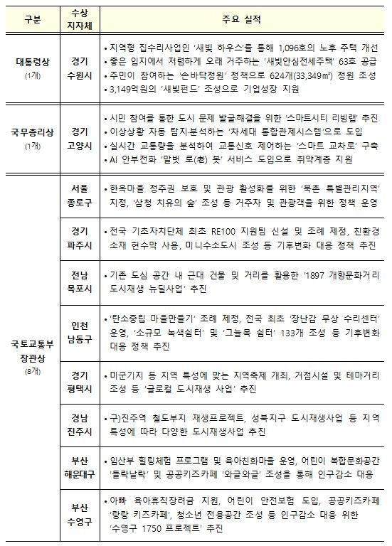  『2025년 대한민국 도시대상』,대통령상에 ‘경기 수원시’ 선정