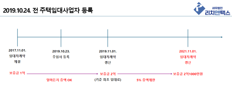  주택임대사업자 5% 증액제한 기준 | 세법과 임대주택법 차이