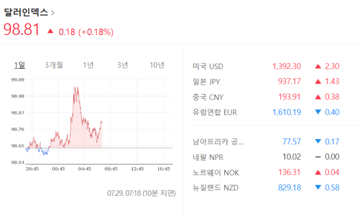  달러 인덱스(DXY), 글로벌 자산 흐름을 읽는 나침반