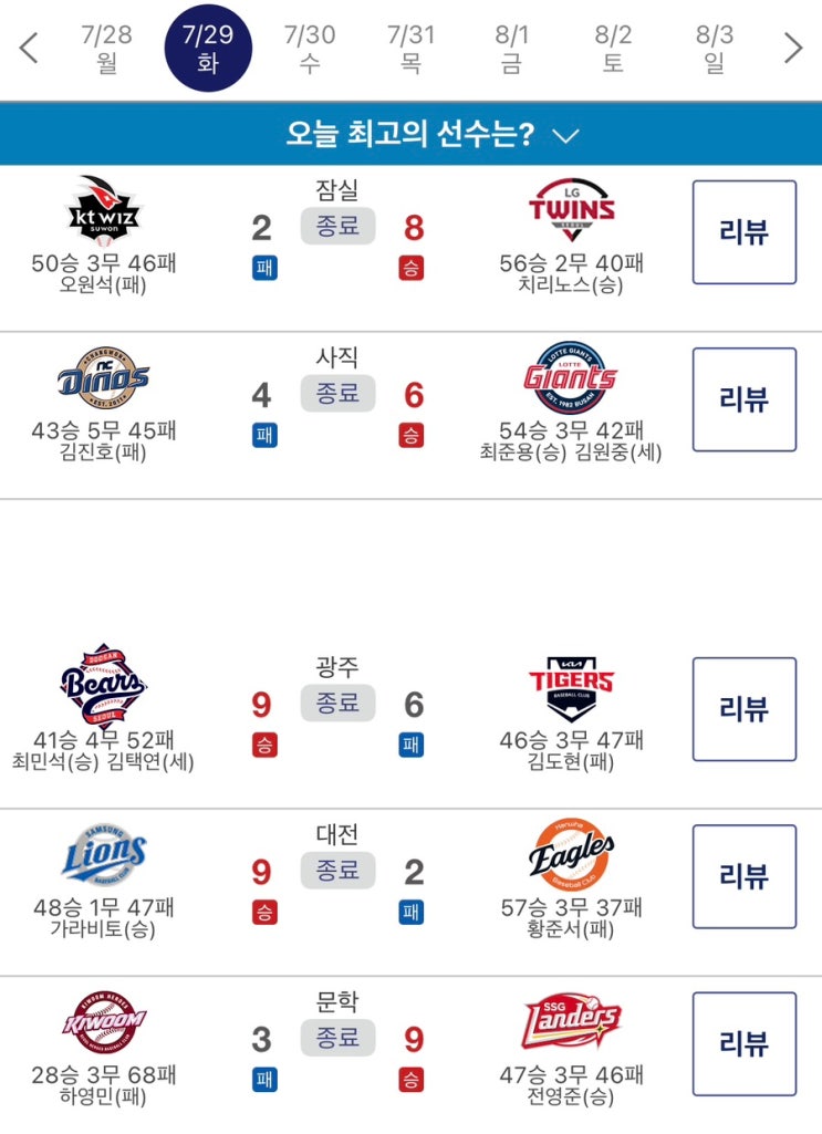 <b>KIA</b> 6연패로 5할승률 붕괴... 33호홈런, 롯데 6<b>연승</b> 질주!)