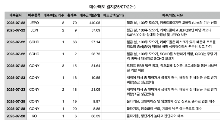  [주식일기] CONY 1주 매수, 코카콜라 1주 매수, 저녁 사먹기를 참은 이유