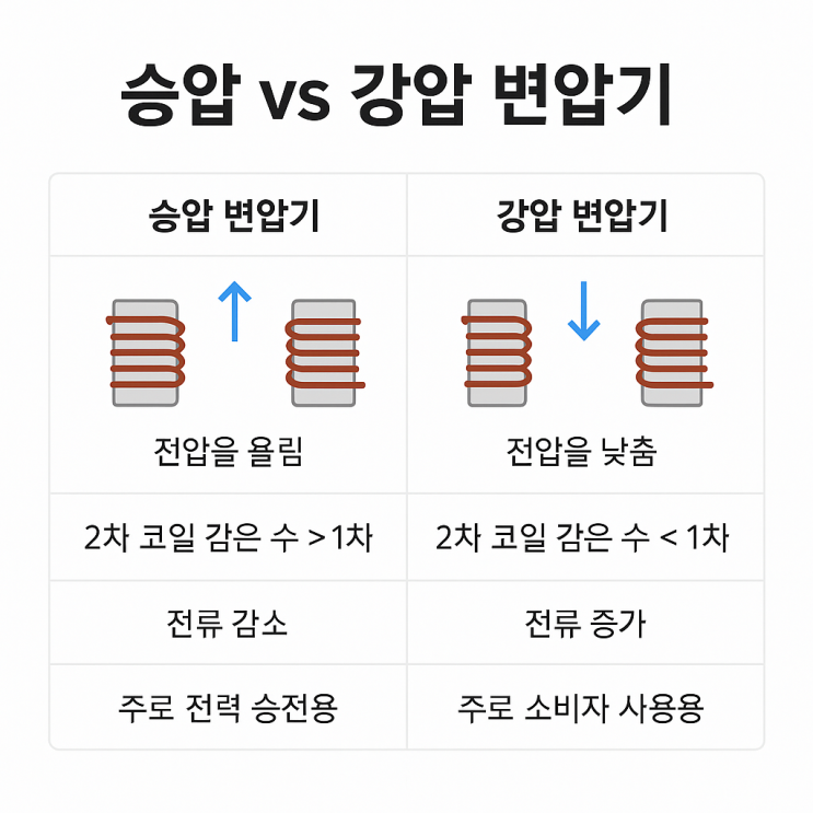  트랜스 변압기 원리 종류ㅣ승압 강압 삼상(220V/380V) 비교 결선