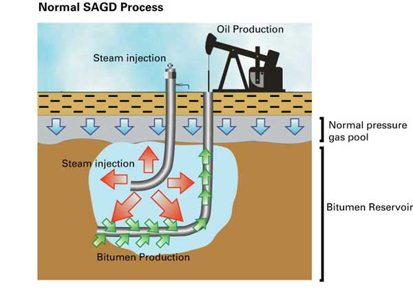  [Tech] Sand Oil_SAGD Well Production
