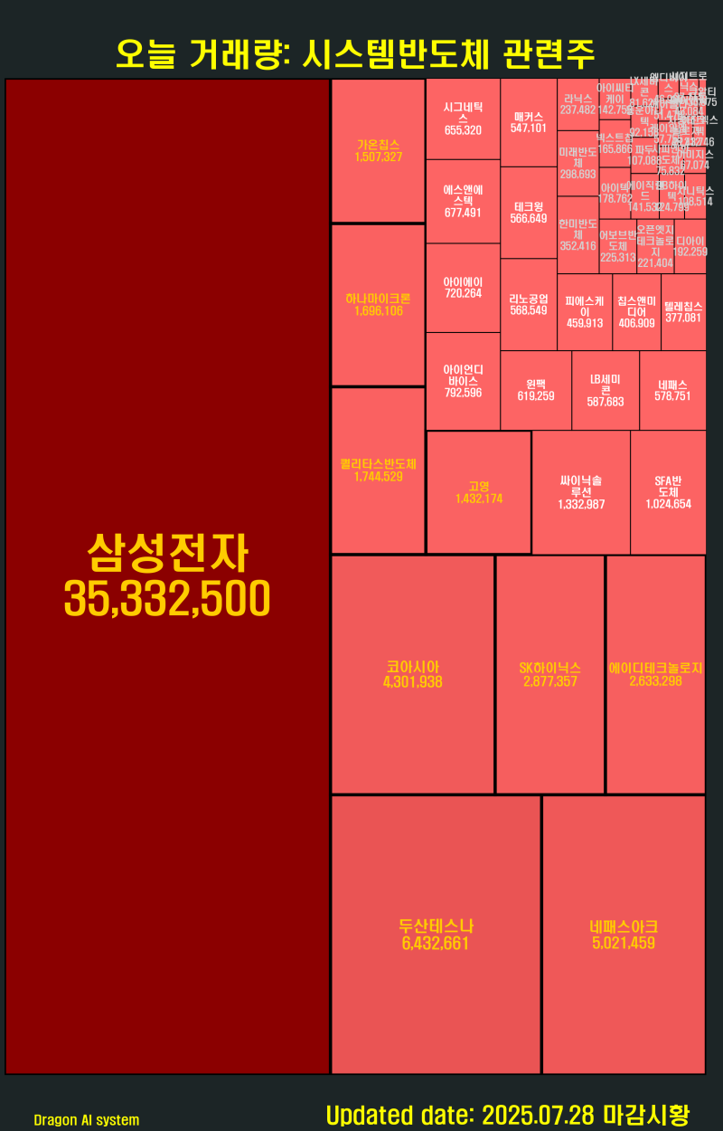 🍓오늘마감시황 시스템반도체 관련주 