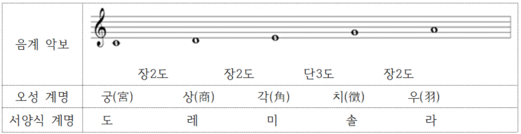  궁상각치우, 국악의 펜타토닉. 십이율과의 관계