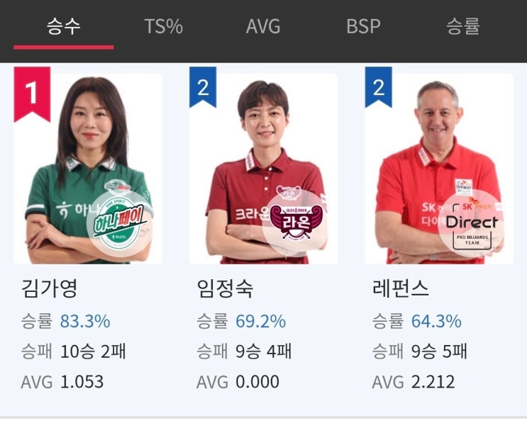 7일차 경기결과 성적 순위 - 꼴찌 <b>휴온스 당구팀</b> (2025-26)
