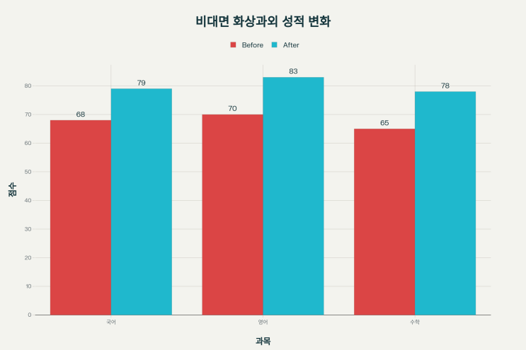  여름방학 경산 화상과외 비대면 수업.