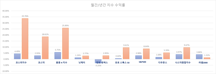  주식 INDEX 25.07.29 / 한국 장전