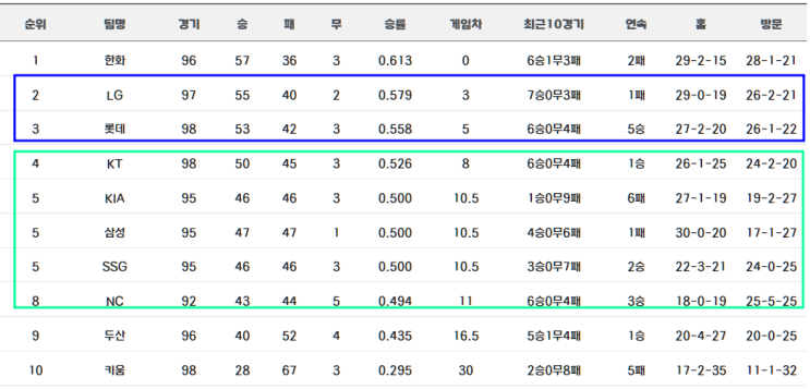 7월28일 <b>프로야구 팀 순위</b> 및 29일 승부예측