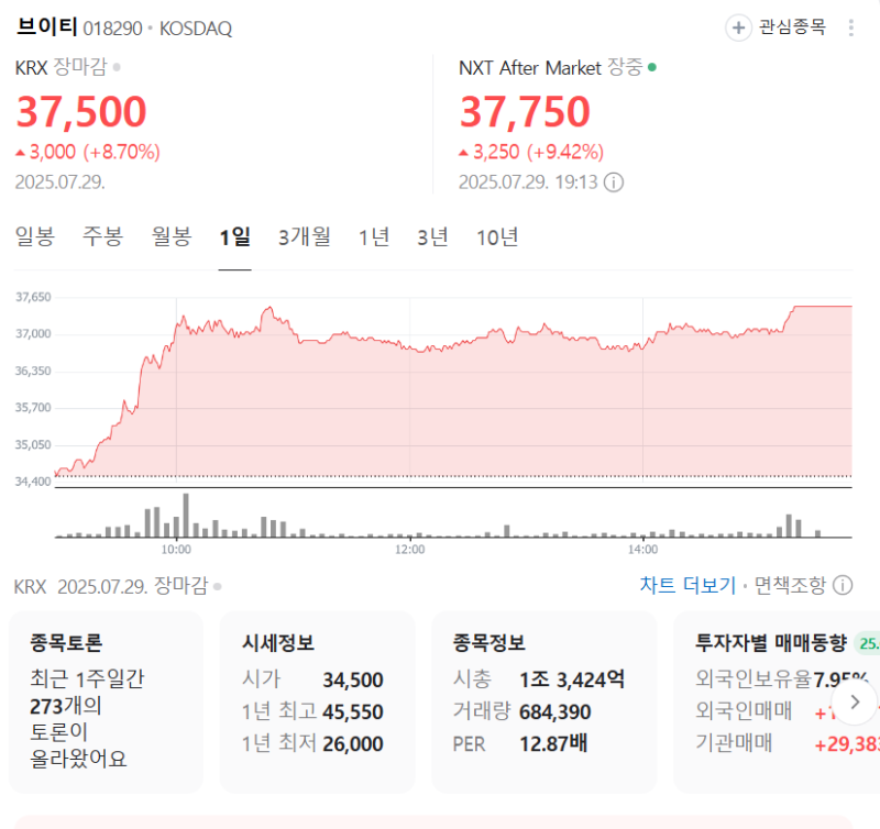 7월 29일 8.7%상승 VT코스메틱, 얼타뷰티 전 매장 입점! 글로벌 K뷰티 대표주로 떠오른 이유는?