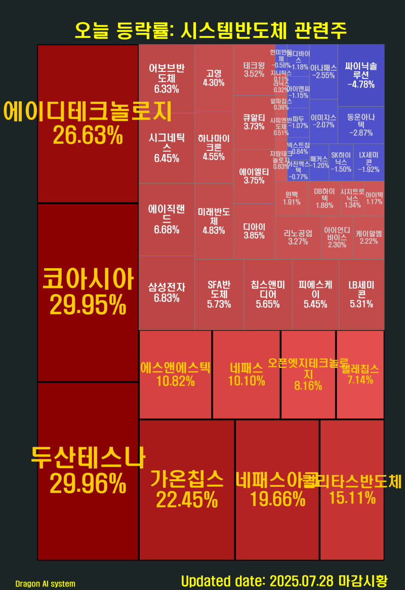 🍓오늘마감시황 시스템반도체 관련주 