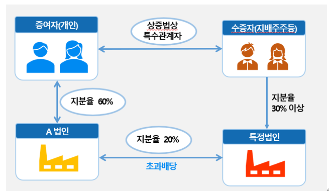 알면 돈 버는 가족법인 등을 활용한 승계전략