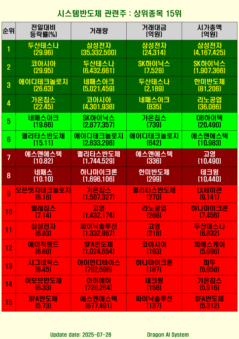 🍓오늘마감시황 시스템반도체 관련주 