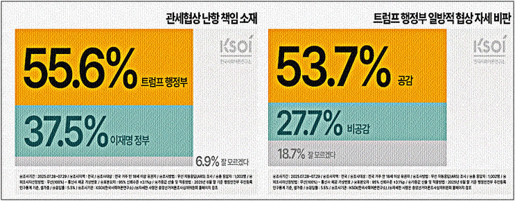 “<b>한미</b> 관세<b>협상</b>, 트럼프 책임 55.6%”… 이재명 정부 외교엔... 