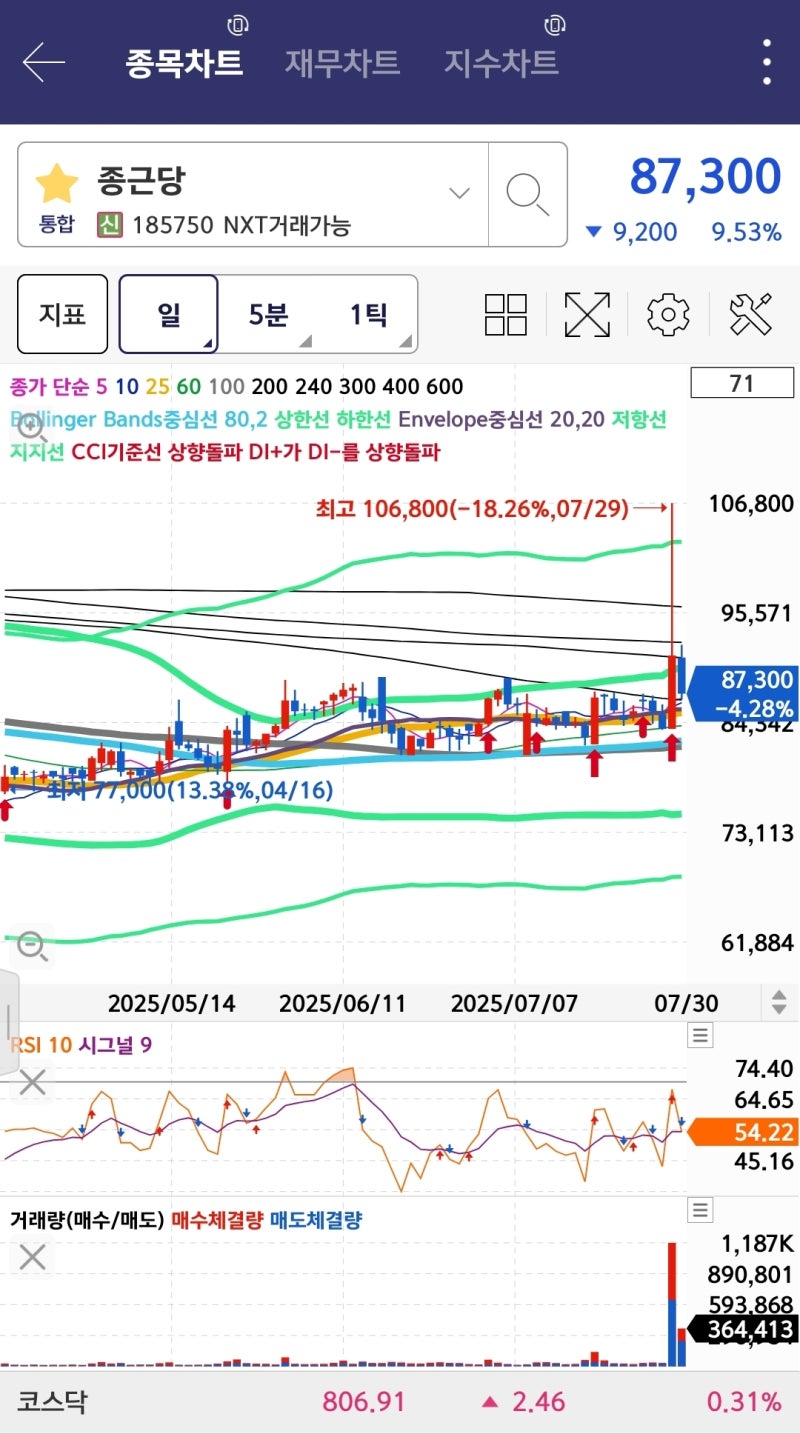 종근당 주가 방향성 분석 : 네이버 블로그