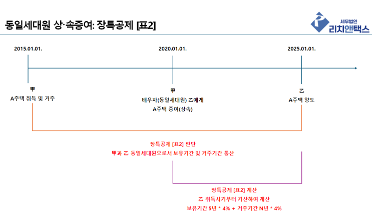  동일세대원 증여·상속 장기보유특별공제 [표2] 총 정리