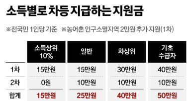 [내용정리] 민생회복 소비쿠폰 2차, '부가가치세·종합소득세' 면제 필요성 제기