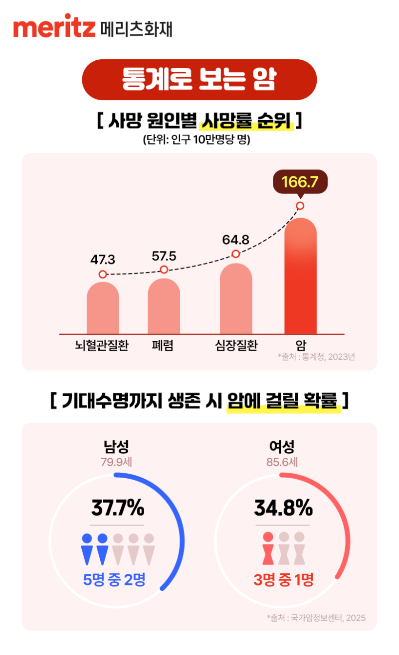 한 번으로 끝나지 않는 암 치료, 대비는 어떻게?