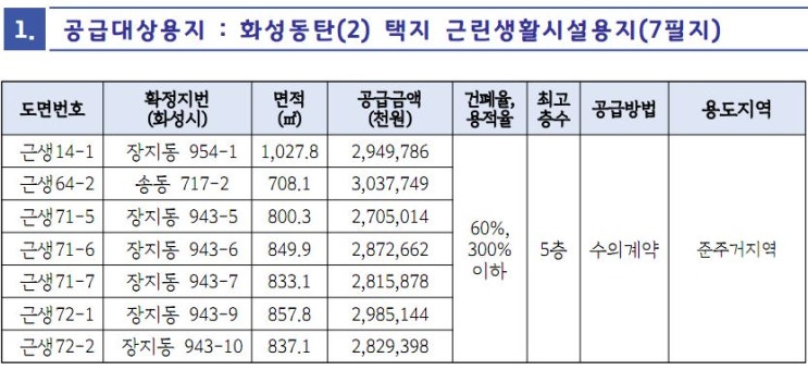  화성 동탄2신도시 근린생활시설용지 토지 7필지 선착순 수의계약