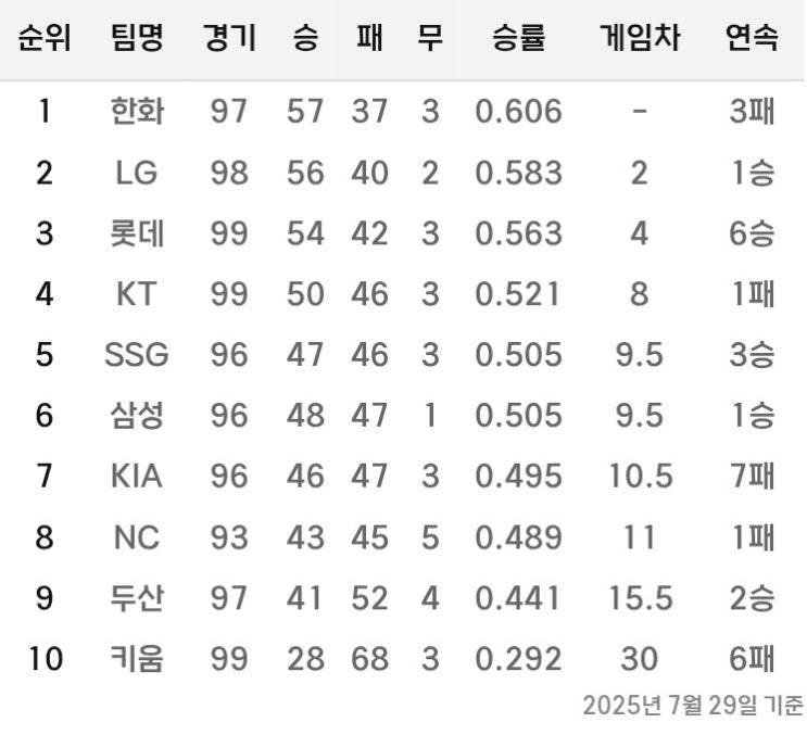 7월 30일 <b>한화</b>이글스 후반기 최대 위기 봉착 특급<b>에이스 폰세</b>... 