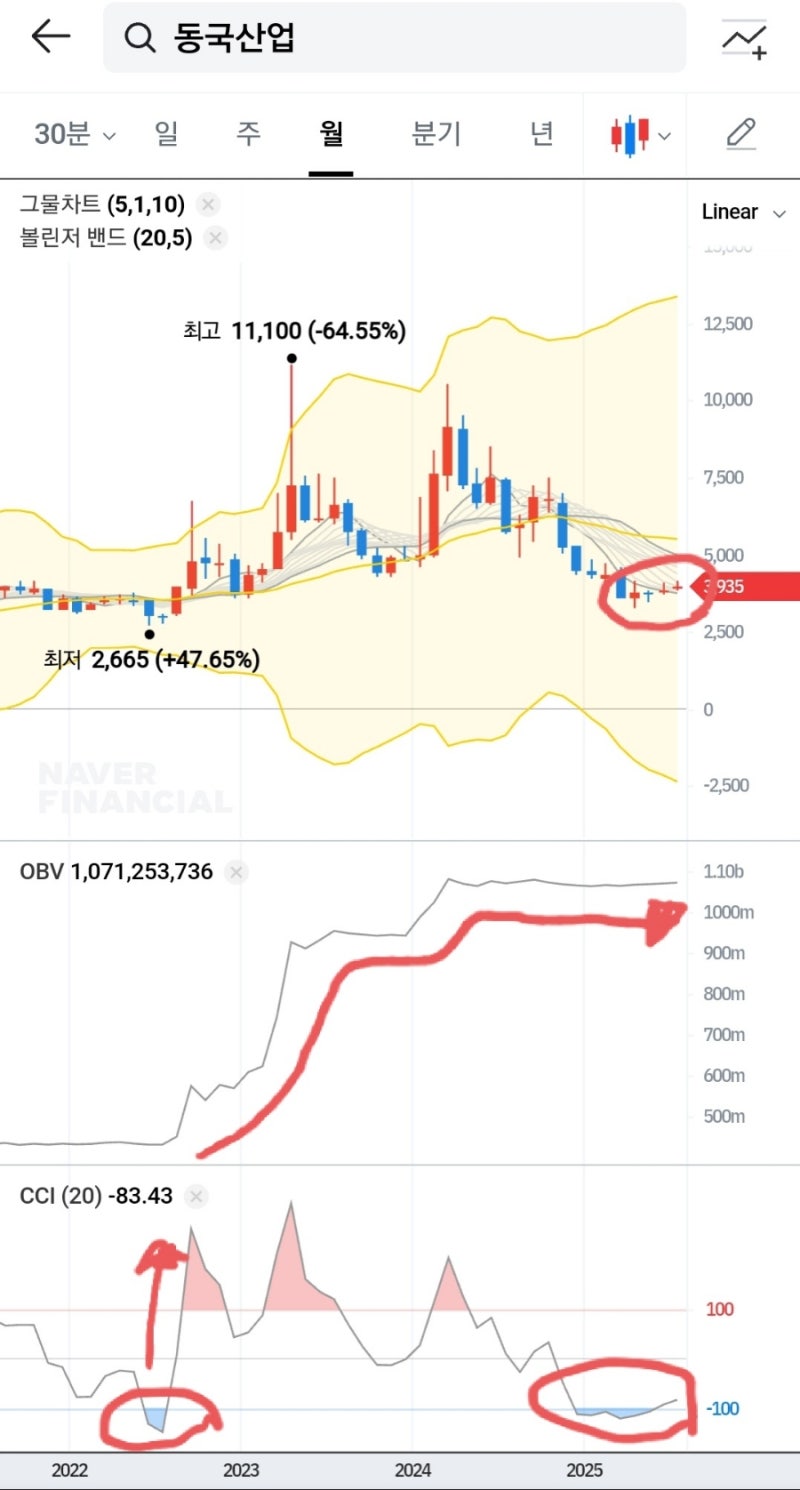 동국산업> 주가전망, 이 정도면 반등 신호 아닐까? : 네이버 블로그