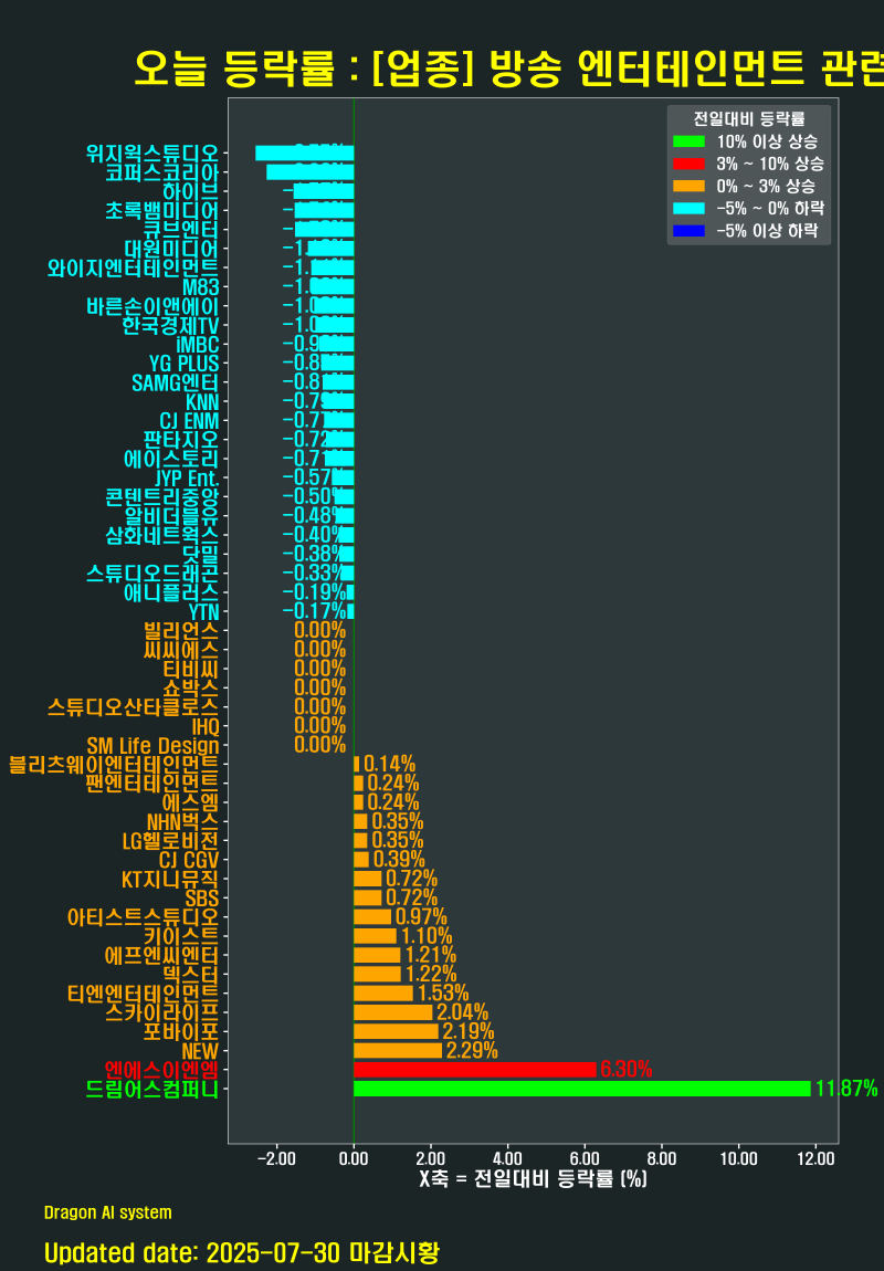 🍓오늘마감시황 [업종] 방송 엔터테인먼트 관련주 