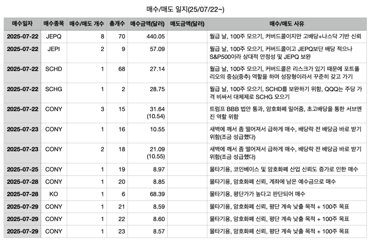  [주식일기] CONY 3주 매수, 삼성전자 매도 희망 계획 (8만 전자 가능할까?)
