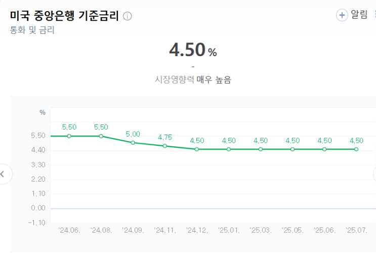 무역협상 <b>상호관세</b> 15% 합의 / <b>미국</b> 7월 기준금리 동결... 