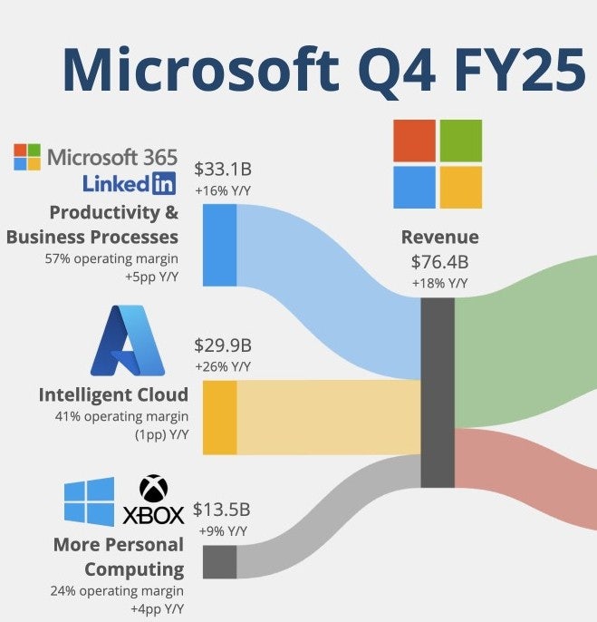  마이크로소프트(MSFT) : 25.2분기 실적발표