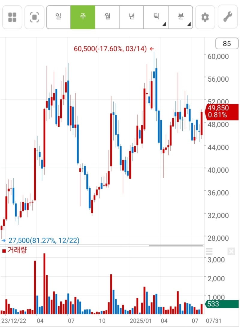 위성관련주 주식회사 쎄트렉아이 주가 및 실적 분석 : 네이버 블로그
