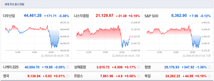 4%↓ /국제유가, <b>트럼프 대러 제재</b> 강화 경고 등에 상승…WTI... 