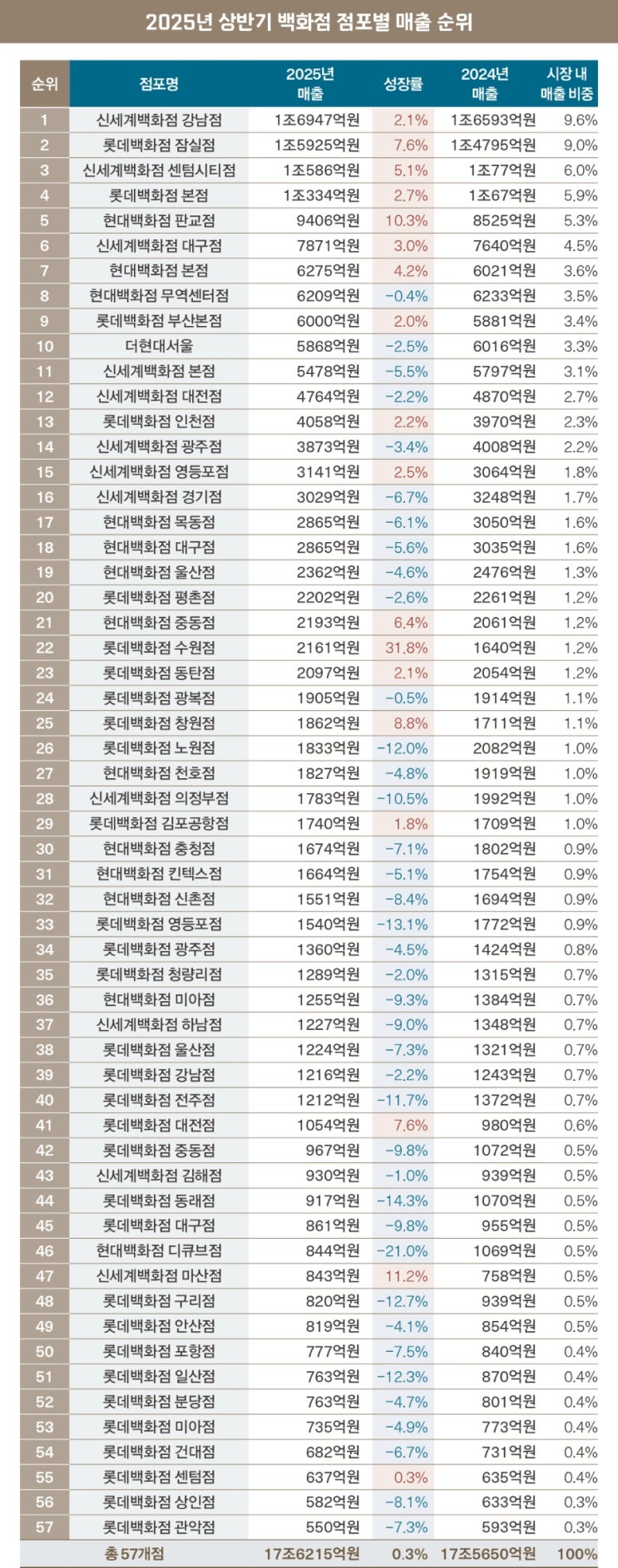  신세계 강남점 또 1위?! 2025 상반기 백화점 매출 랭킹 정리