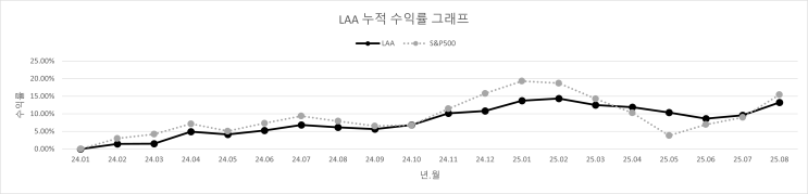  25년 8월 (MAG Proj.)
