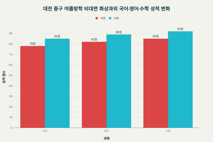  여름방학 대전 중구 화상과외 실전후기.