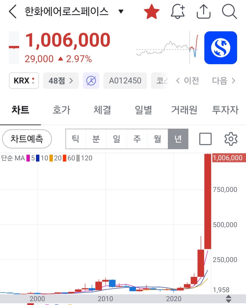 한화에어로스페이스 주당 100만원 돌파, 수익 텐베거 기록 중 : 네이버 블로그