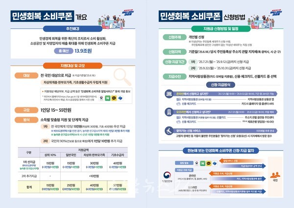  광양시, ‘민생회복 소비쿠폰’ 신청‧사용처 안내