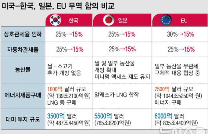 한미 관세 협상, 상호관세 15%/삼성전자 실적 /<b>한미정상회담</b>... 