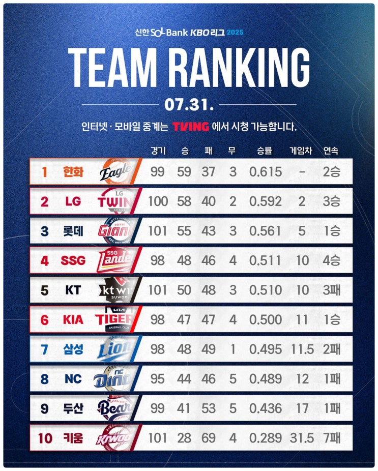 프로 야구 일정 2025년 08월 01일 중계 , 야구 결과 07월 31일... 