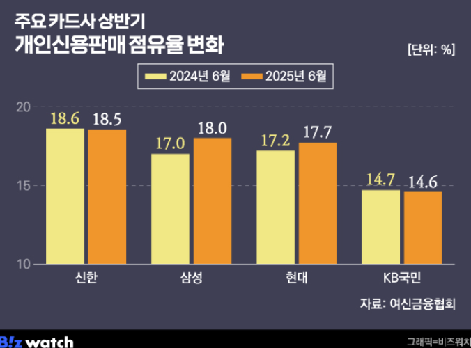  현대카드 독주 흔들…삼성·신한의 역공, 카드업계 판도 바뀌나?