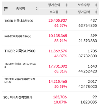  25년 7월 미국 ETF 적립식 매수 완료 : 56개월만에 평가액 2억 돌파