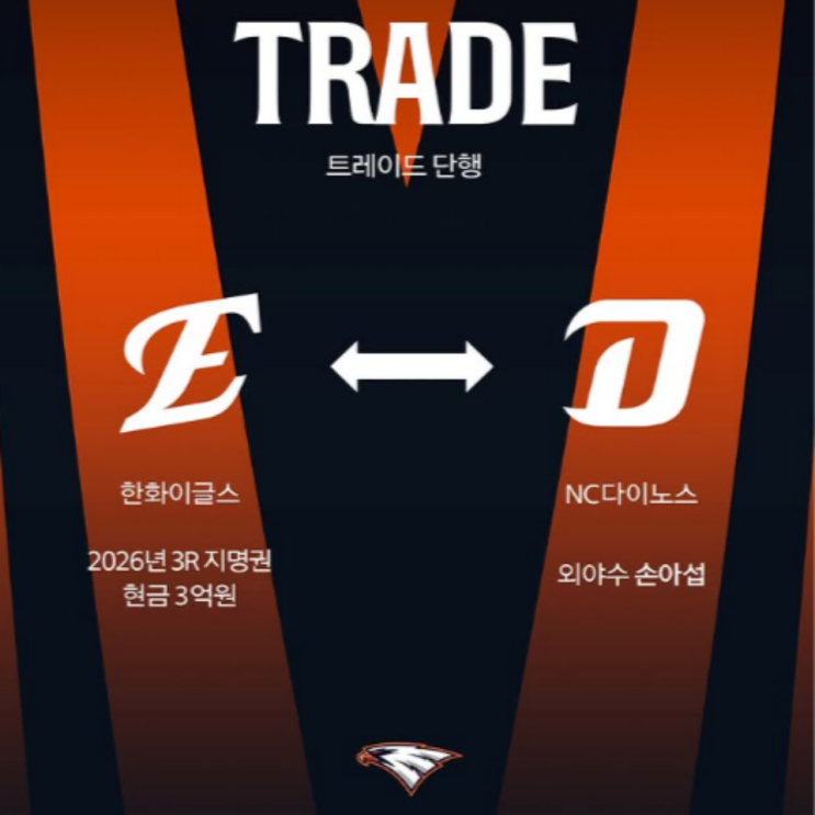 한화 손아섭 트레이드 마감일 영입확정!! 유망주 투수 출혈없이 26년 신인 3라운드와 현금 3억에 이적!!(손아섭 한화, 한화 윈나우, 손아섭 통산타율3할, 리드오프)
