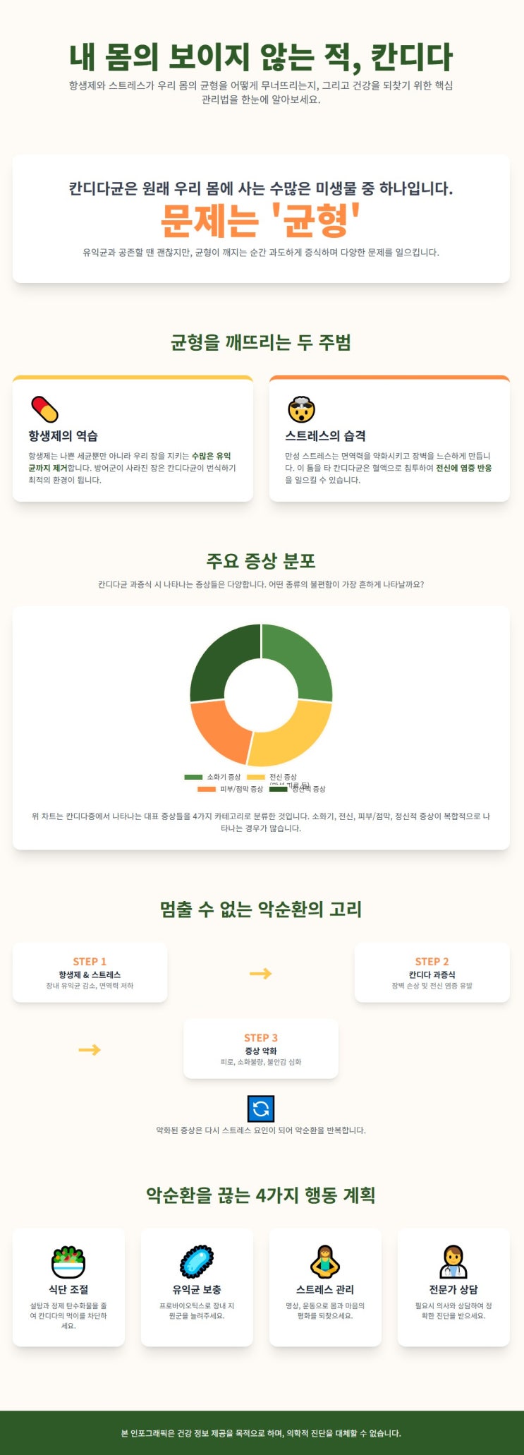  칸디다균 증식, 항생제와 스트레스가 주범? 면역력 사수의 중요성!