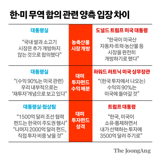 美 "쌀도 개방" 韓 "미국 <b>오해</b>"…관세타결 다음날 다른 목소리