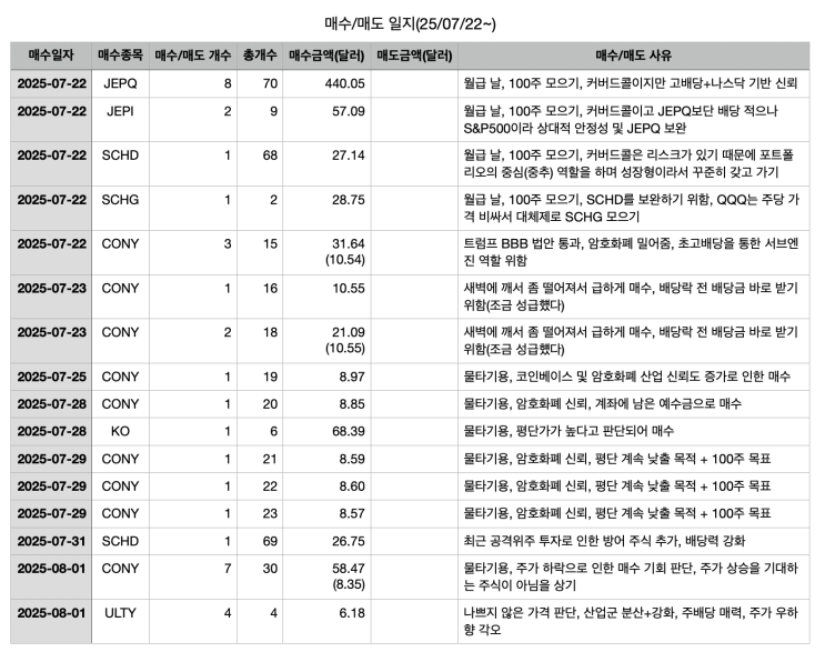  [주식일기] CONY 7주 매수, ULTY 4주 매수, 삼성전자를 대하는 자세에 대해 (6만 전자)
